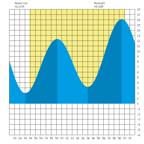 Juneau tide chart for Friday, June 20, 2025