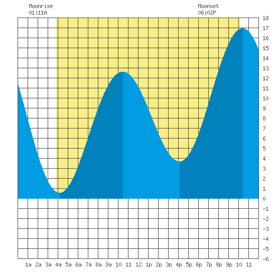 Juneau tide chart for Saturday, June 21, 2025