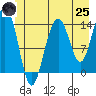Juneau tide chart for Wednesday, June 25, 2025