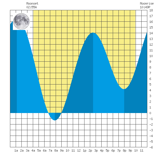 Juneau tide chart for Thursday, July 10, 2025