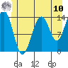 Juneau tide chart for Thursday, July 10, 2025