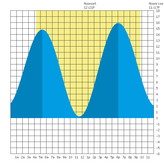 Juneau tide chart for Wednesday, July 16, 2025