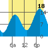 Juneau tide chart for Friday, July 18, 2025