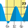 Juneau tide chart for Wednesday, July 23, 2025