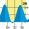 Juneau tide chart for Monday, July 28, 2025