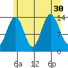Juneau tide chart for Wednesday, July 30, 2025