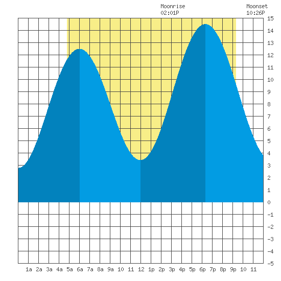 Juneau tide chart for Thursday, July 31, 2025