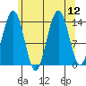 Juneau tide chart for Tuesday, August 12, 2025