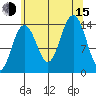 Juneau tide chart for Friday, August 15, 2025