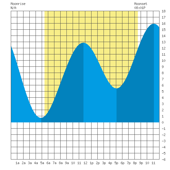 Juneau tide chart for Tuesday, August 19, 2025