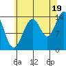 Juneau tide chart for Tuesday, August 19, 2025