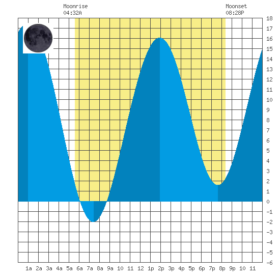 Juneau tide chart for Friday, August 22, 2025