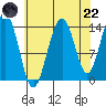 Juneau tide chart for Friday, August 22, 2025