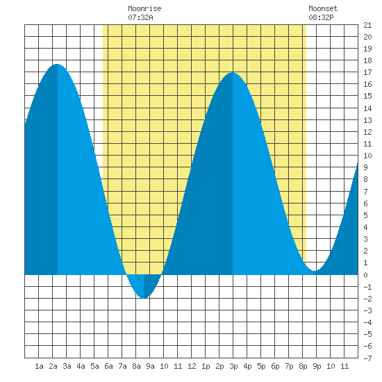 Juneau tide chart for Sunday, August 24, 2025