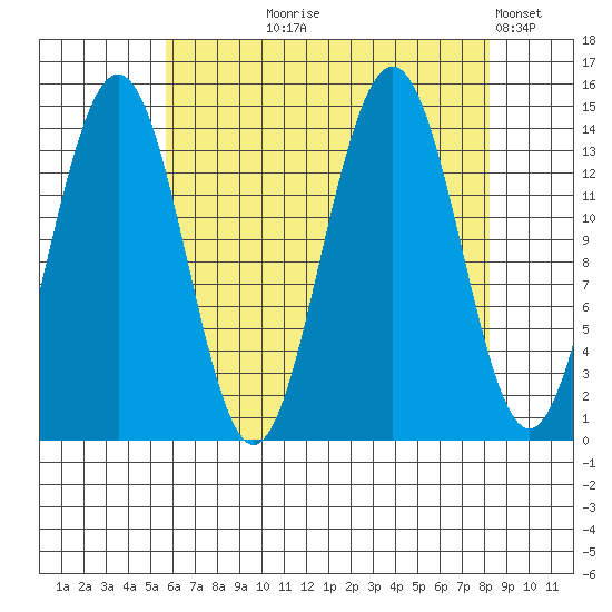 Juneau tide chart for Tuesday, August 26, 2025