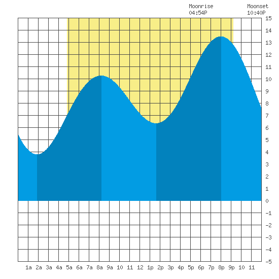 Juneau tide chart for Saturday, August 2, 2025