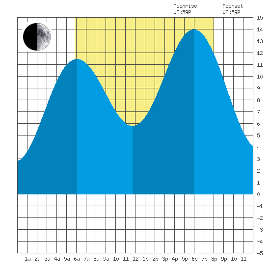 Juneau tide chart for Saturday, August 30, 2025