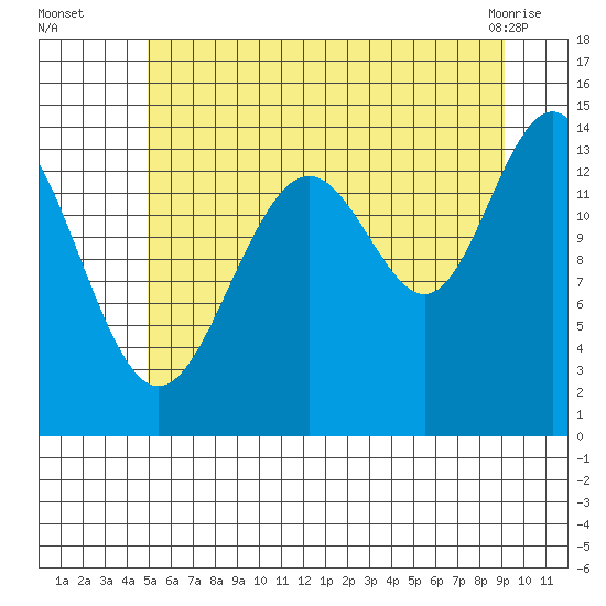Juneau tide chart for Tuesday, August 5, 2025