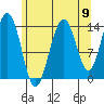 Juneau tide chart for Saturday, August 9, 2025