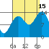 Juneau tide chart for Monday, September 15, 2025