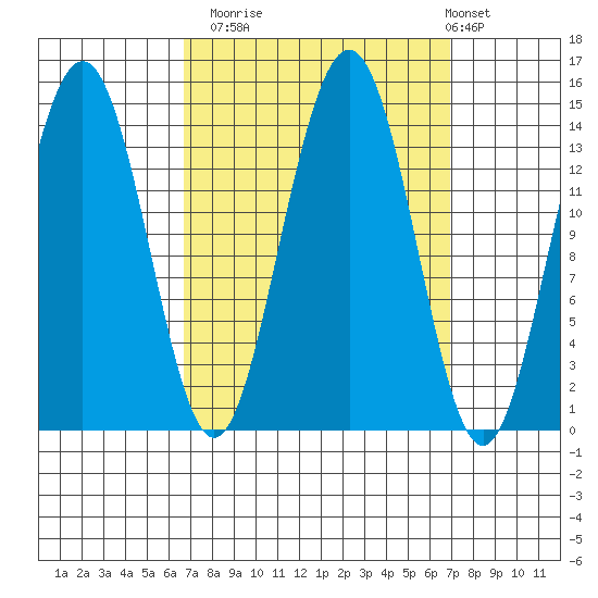 Juneau tide chart for Monday, September 22, 2025