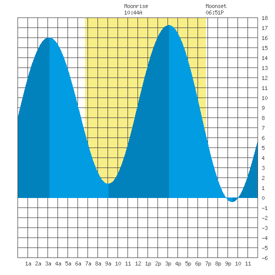 Juneau tide chart for Wednesday, September 24, 2025