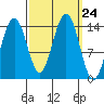 Juneau tide chart for Wednesday, September 24, 2025