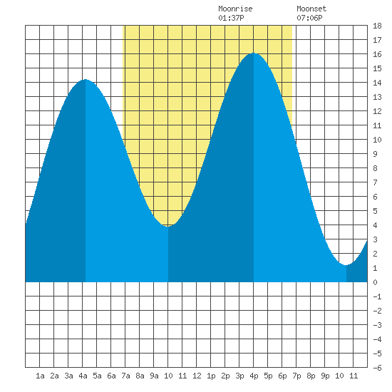 Juneau tide chart for Friday, September 26, 2025