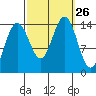 Juneau tide chart for Friday, September 26, 2025