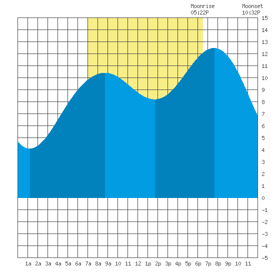 Juneau tide chart for Tuesday, September 30, 2025