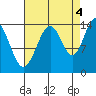 Juneau tide chart for Thursday, September 4, 2025