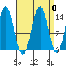 Juneau tide chart for Monday, September 8, 2025
