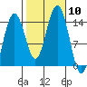 Juneau tide chart for Friday, October 10, 2025