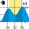 Juneau tide chart for Monday, October 13, 2025