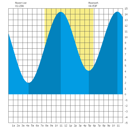 Juneau tide chart for Thursday, October 16, 2025