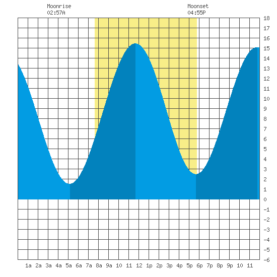 Juneau tide chart for Friday, October 17, 2025