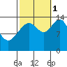 Juneau tide chart for Wednesday, October 1, 2025