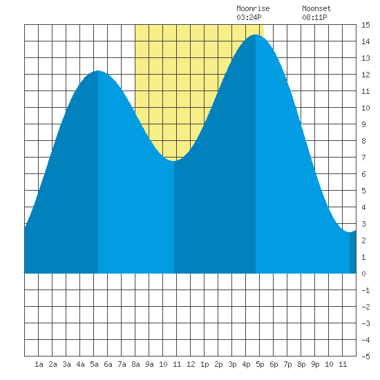 Juneau tide chart for Monday, October 27, 2025