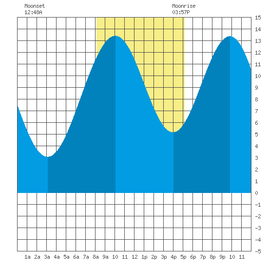 Juneau tide chart for Friday, October 31, 2025