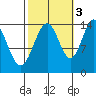 Juneau tide chart for Friday, October 3, 2025
