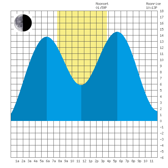 Juneau tide chart for Tuesday, November 11, 2025