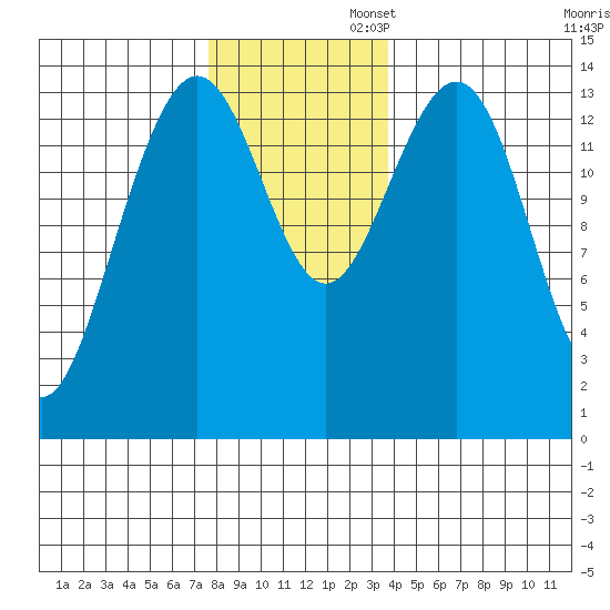 Juneau tide chart for Wednesday, November 12, 2025