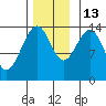 Juneau tide chart for Thursday, November 13, 2025
