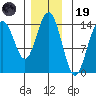 Juneau tide chart for Wednesday, November 19, 2025