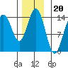 Juneau tide chart for Thursday, November 20, 2025