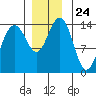 Juneau tide chart for Monday, November 24, 2025