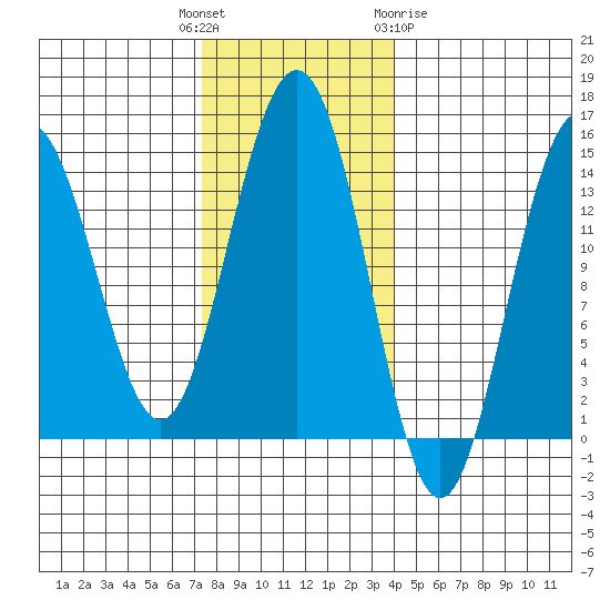 Juneau tide chart for Tuesday, November 4, 2025