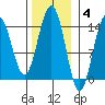 Juneau tide chart for Tuesday, November 4, 2025