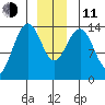 Juneau tide chart for Thursday, December 11, 2025