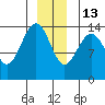 Juneau tide chart for Saturday, December 13, 2025